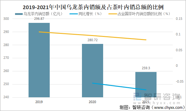 及进出口贸易分析：福建乌龙茶出口额全国第一亚游ag电玩2021年中国乌龙茶产销现