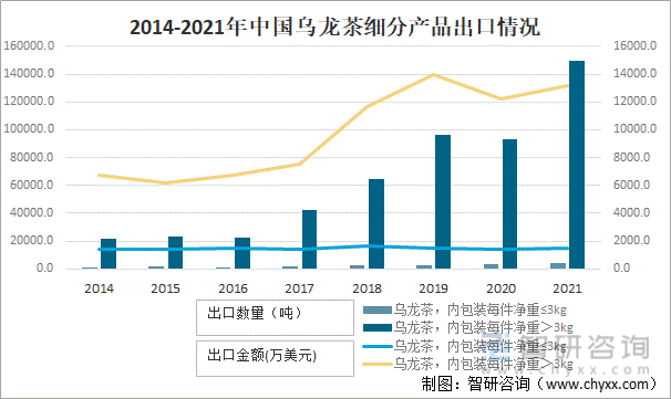 及进出口贸易分析：福建乌龙茶出口额全国第一亚游ag电玩2021年中国乌龙茶产销现状(图2)