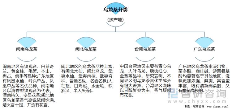 及进出口贸易分析：福建乌龙茶出口额全国第一亚游ag电玩2021年中国乌龙茶产销现状(图3)