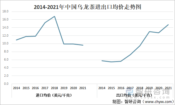 及进出口贸易分析：福建乌龙茶出口额全国第一亚游ag电玩2021年中国乌龙茶产销现状(图5)