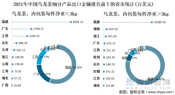 及进出口贸易分析：福建乌龙茶出口额全国第一亚游ag电玩2021年中国乌龙茶产销现状(图6)