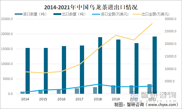 及进出口贸易分析：福建乌龙茶出口额全国第一亚游ag电玩2021年中国乌龙茶产销现状(图8)