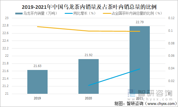 及进出口贸易分析：福建乌龙茶出口额全国第一亚游ag电玩2021年中国乌龙茶产销现状(图7)