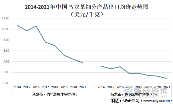 及进出口贸易分析：福建乌龙茶出口额全国第一亚游ag电玩2021年中国乌龙茶产销现状(图9)