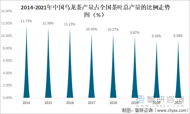 及进出口贸易分析：福建乌龙茶出口额全国第一亚游ag电玩2021年中国乌龙茶产销现状(图10)